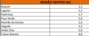 Simão Dias se destaca como a melhor educação da região