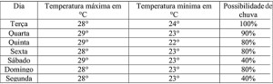 Clima tempo