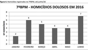 Número de homicídios por mês