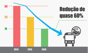 Redução chega a quase 80% (Arte: SSP/SE)