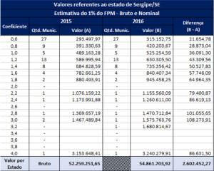 Tabela divulgada pela Confederação Nacional dos Municípios