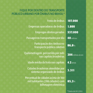 Dados do transporte público por anos no Brasil (Fonte: NTU)