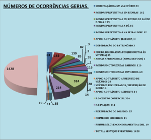 Gráfico de ações realizadas em 2016