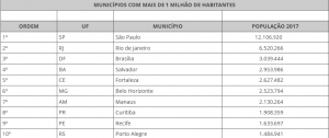 Cidades mais populosas do país. Fonte: IBGE