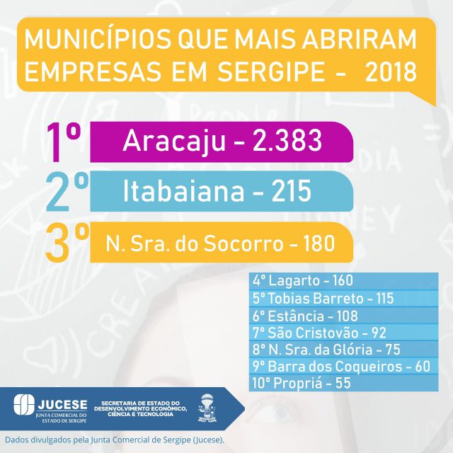 Lagarto aparece em 4° em Sergipe